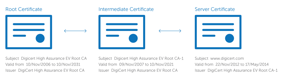 SSL certificate for website