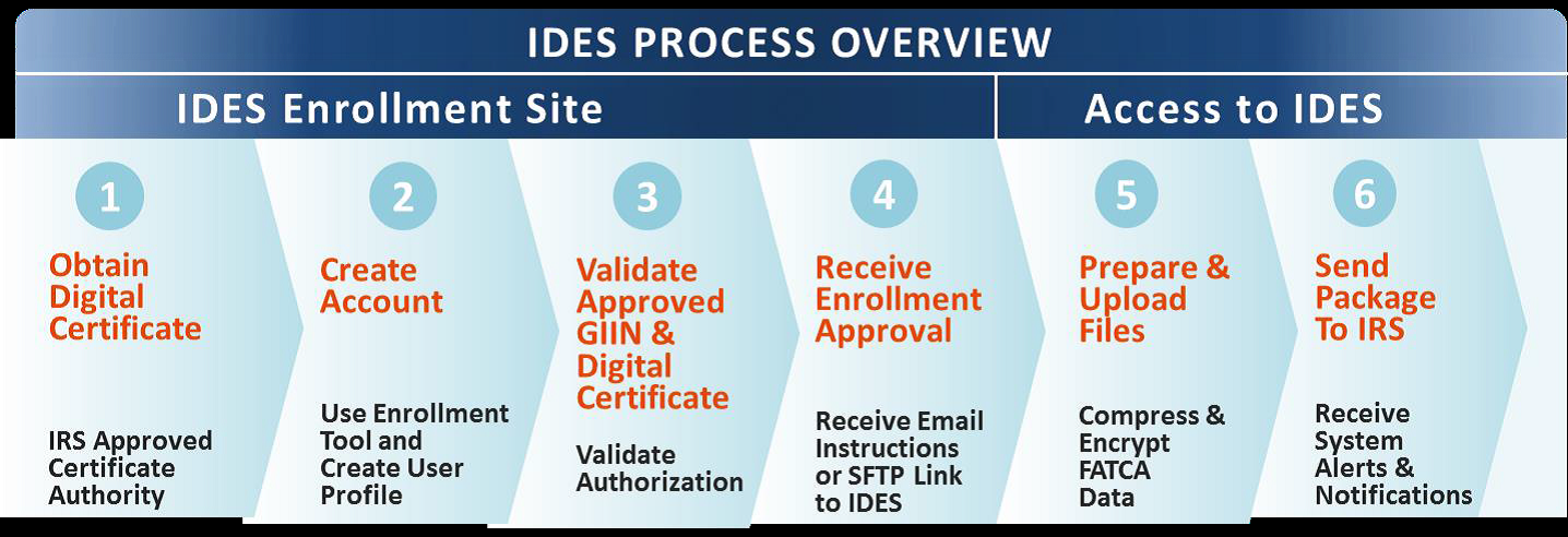 DigiCert and the International Data Exchange Service | DigiCert Blog