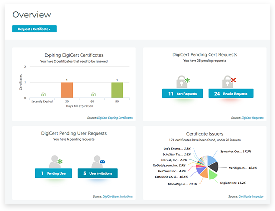 Digicert standard ssl