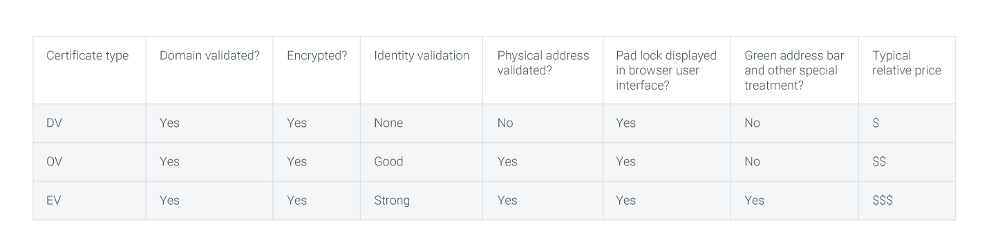 Reviewing Website Identification TLS SSL Certificates DigiCert