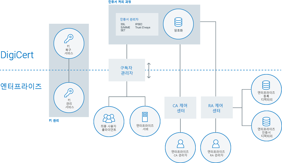 Digicert Scep Url